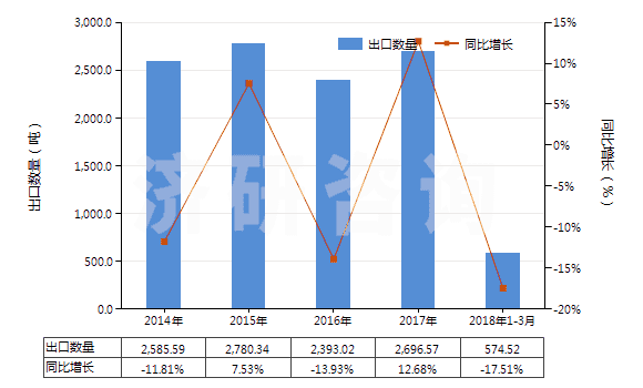 2014-2018年3月中國(guó)2-羥基-4-甲氧基二苯甲酮(HS29145020)出口量及增速統(tǒng)計(jì)